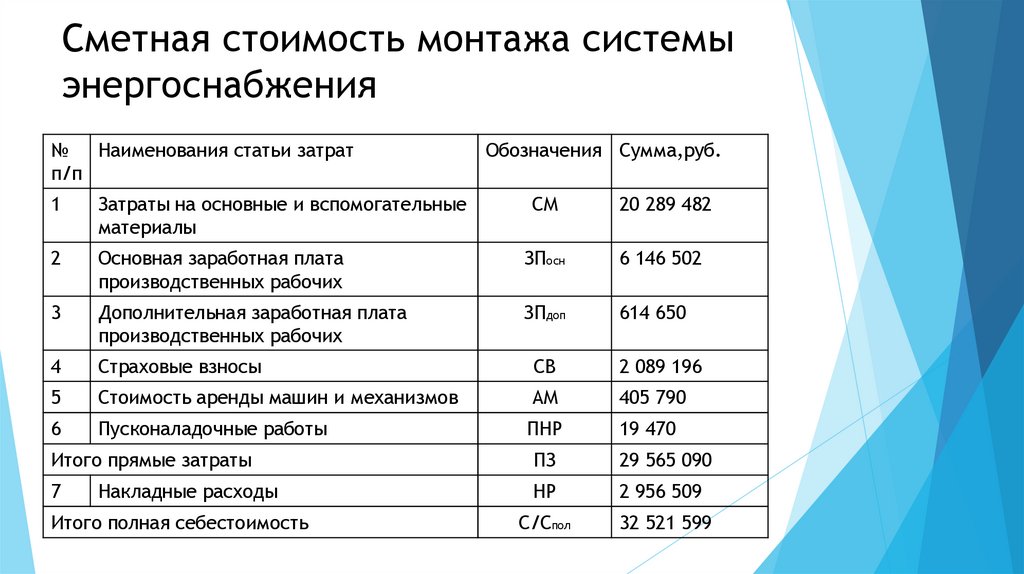 Сметная стоимость монтажа системы энергоснабжения
