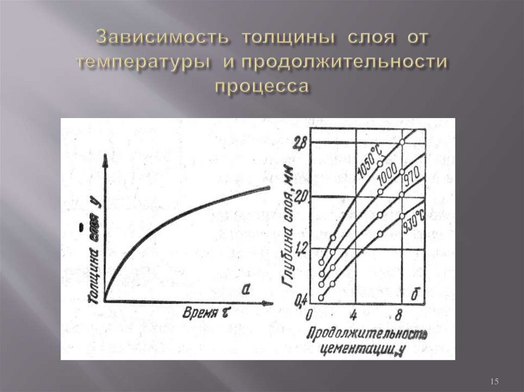 Зависимость толщины слоя от температуры и продолжительности процесса