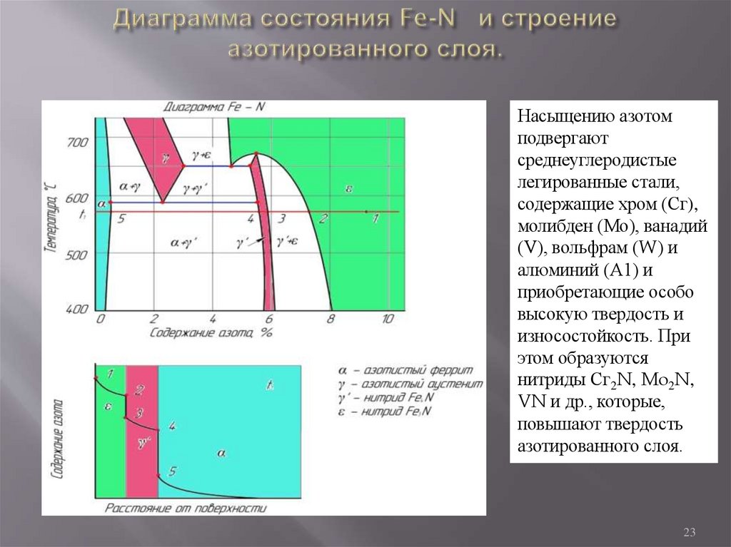 Диаграмма состояния Fe-N и строение азотированного слоя.