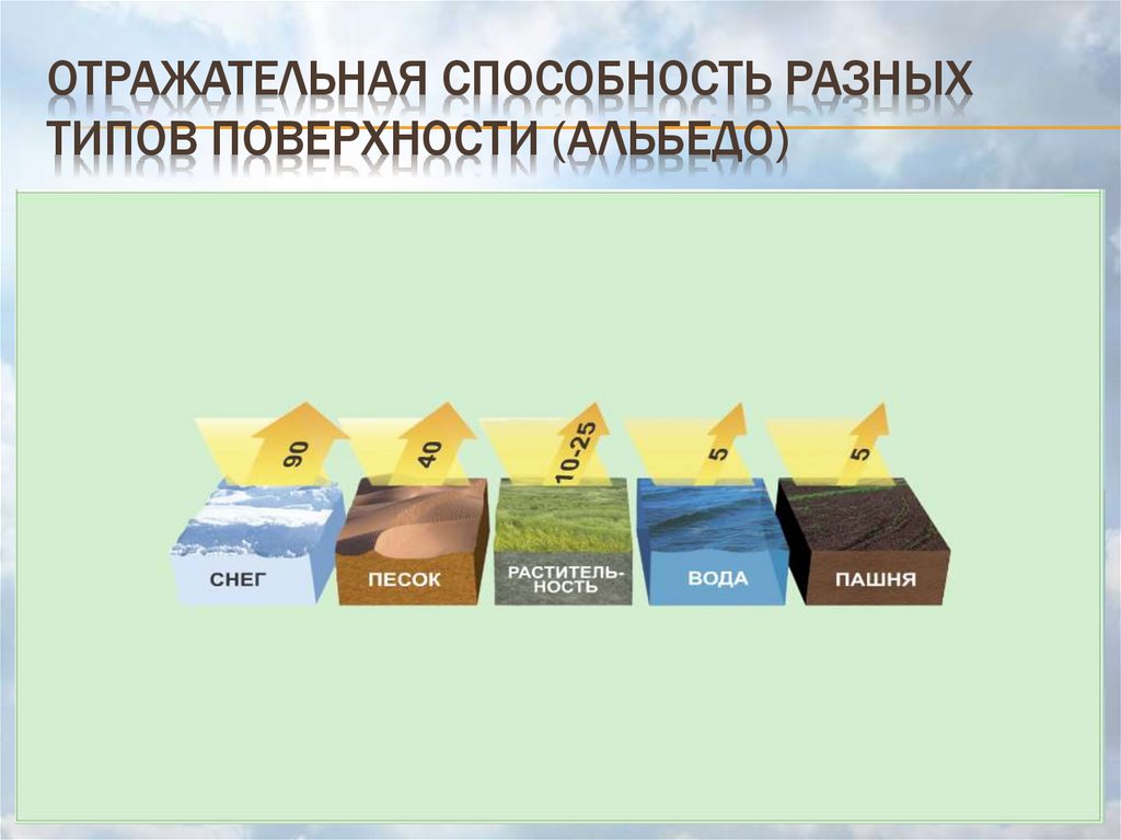 Отражательная способность разных типов поверхности (альбедо)
