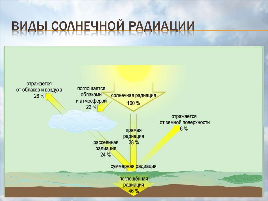 Виды солнечной радиации