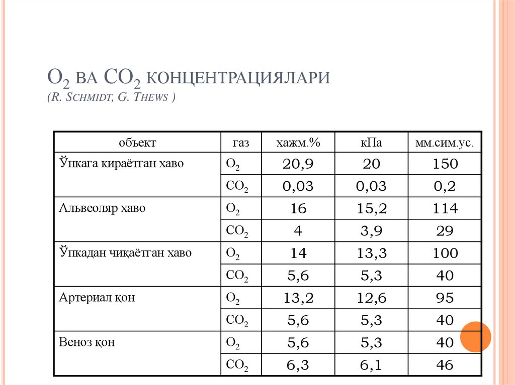 О2 ва СО2 концентрациялари (R. Schmidt, G. Thews )