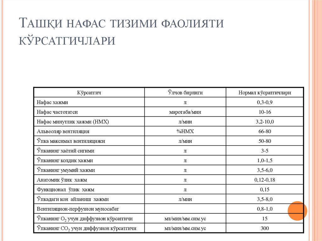 Ташқи нафас тизими фаолияти кўрсатгичлари