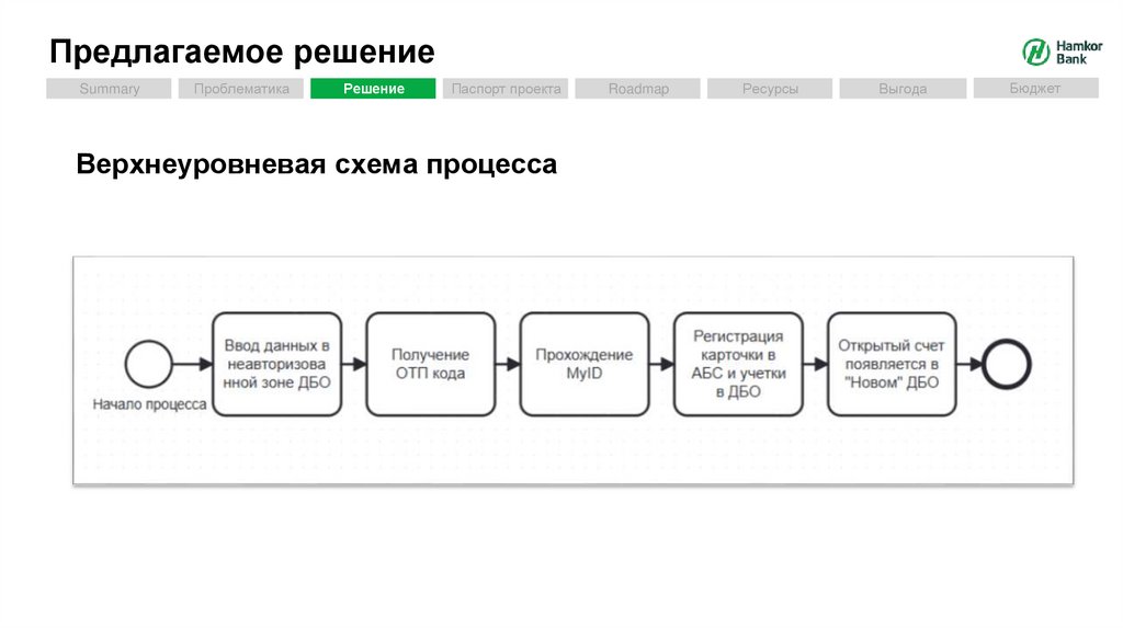 Предлагаемое решение