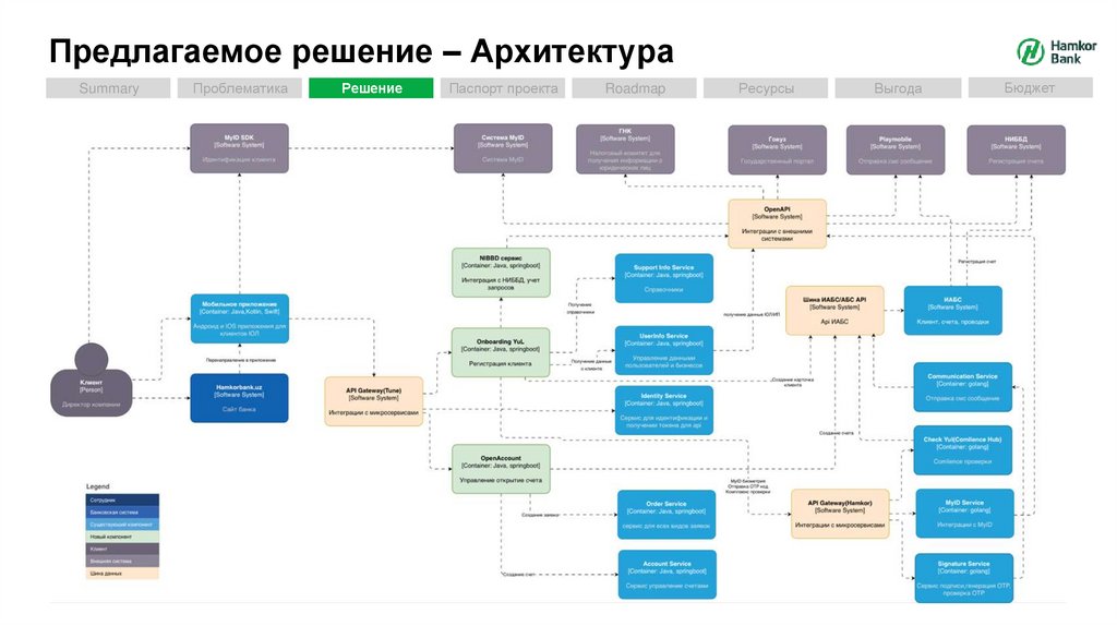 Предлагаемое решение – Архитектура