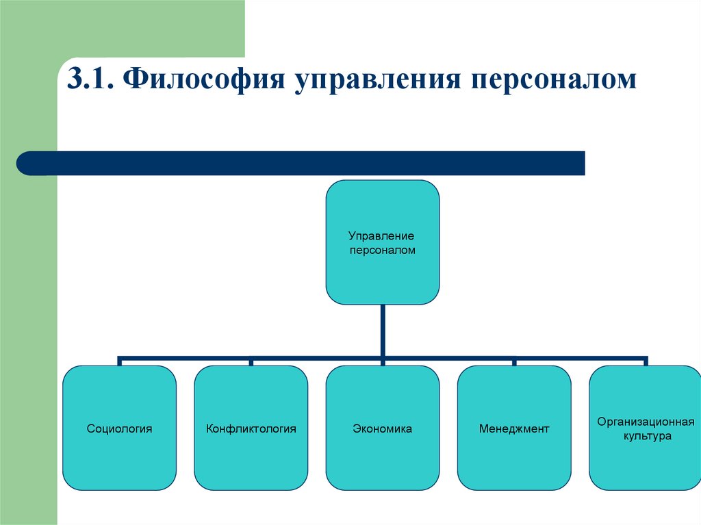 3.1. Философия управления персоналом