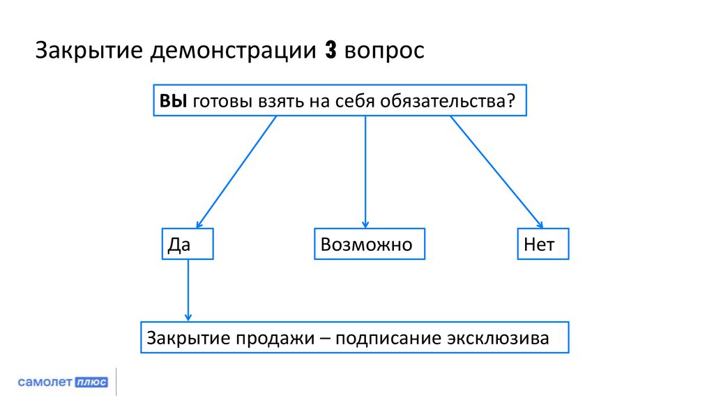 Закрытие демонстрации 3 вопрос