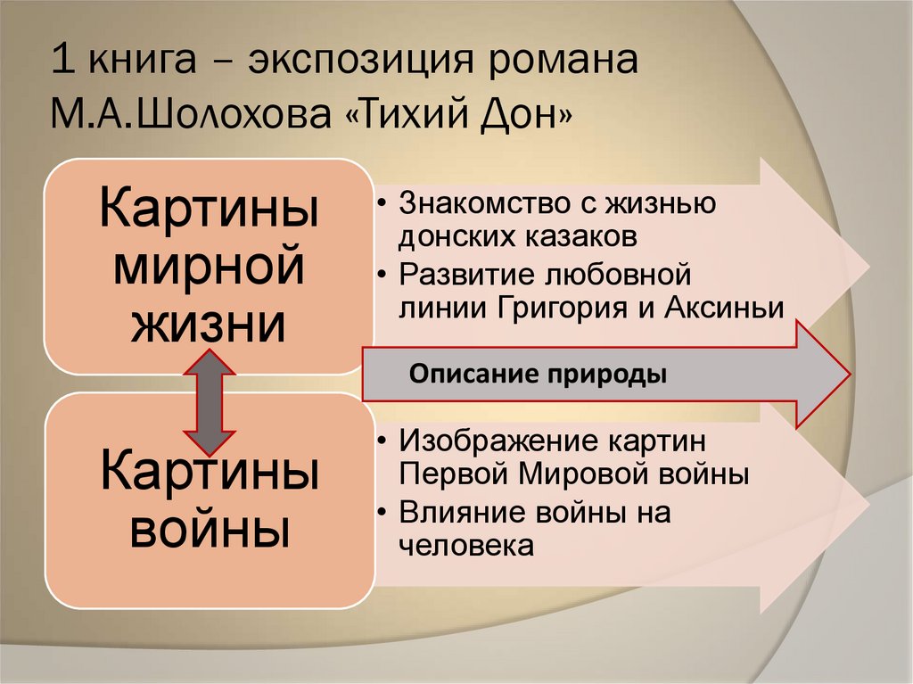1 книга – экспозиция романа М.А.Шолохова «Тихий Дон»