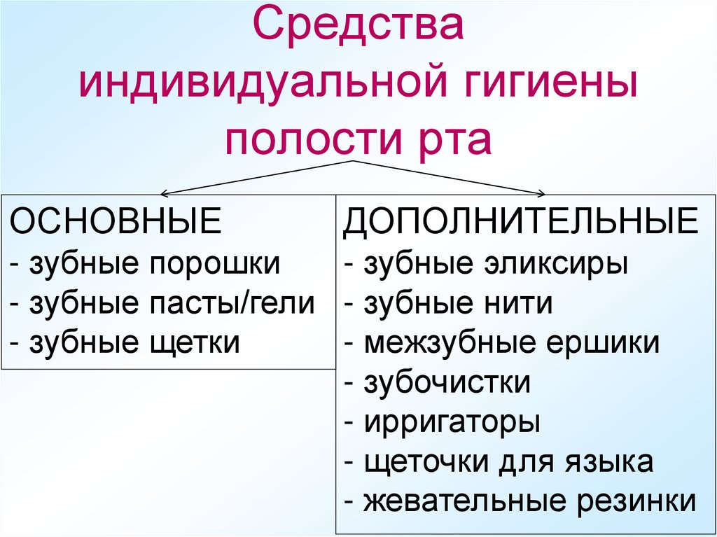 Средства индивидуальной гигиены полости рта