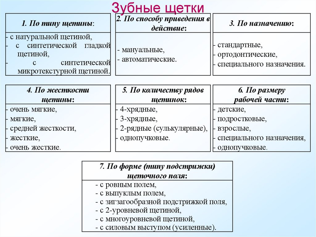 Зубные щетки