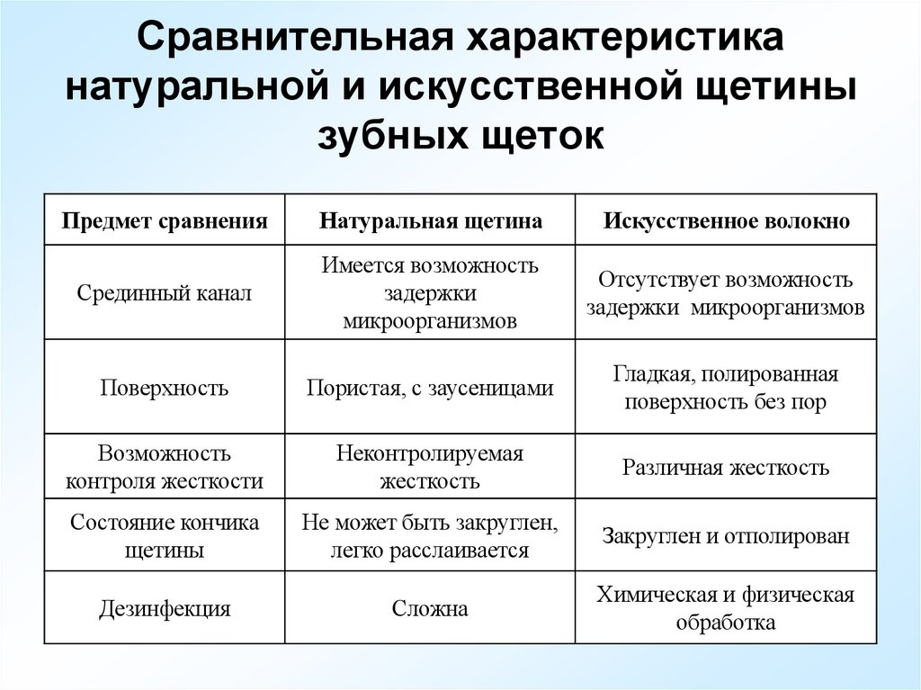 Сравнительная характеристика натуральной и искусственной щетины зубных щеток