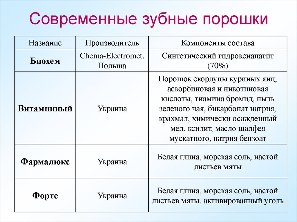 Современные зубные порошки