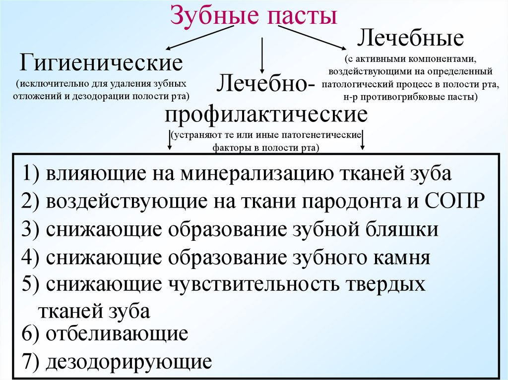 Зубные пасты