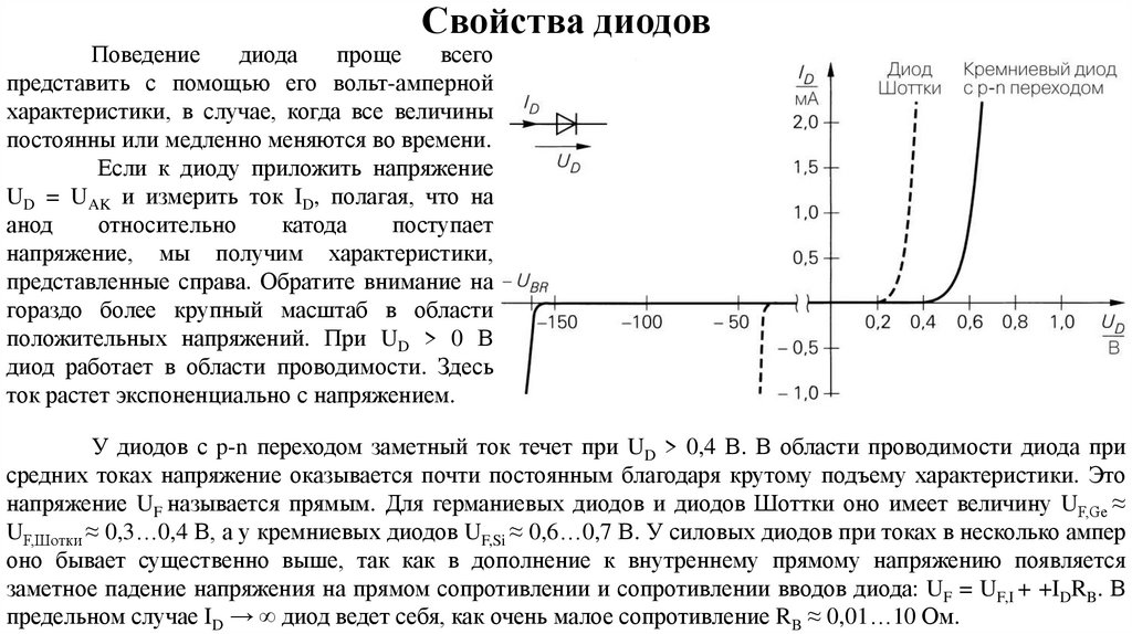 Свойства диодов