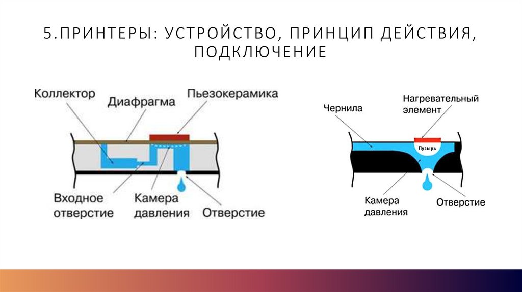 5.Принтеры: устройство, принцип действия, подключение
