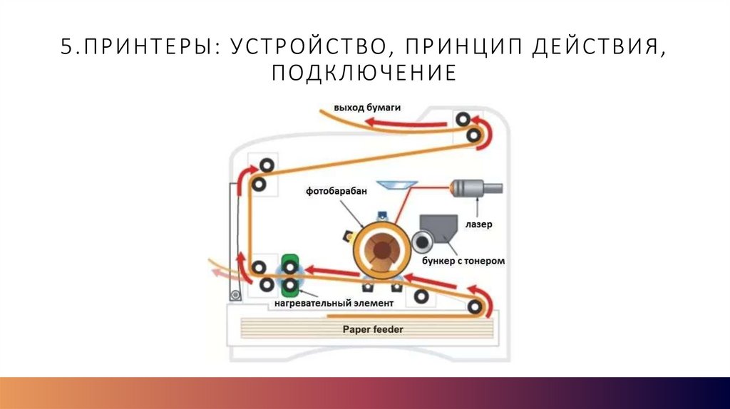 5.Принтеры: устройство, принцип действия, подключение