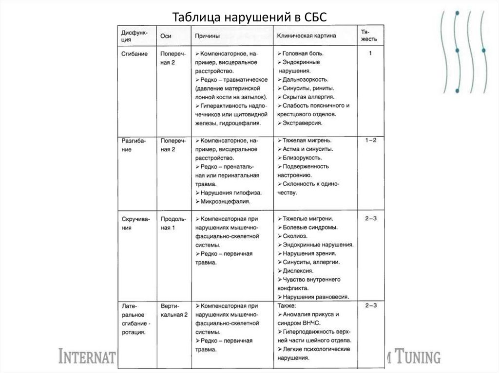 Таблица нарушений в СБС