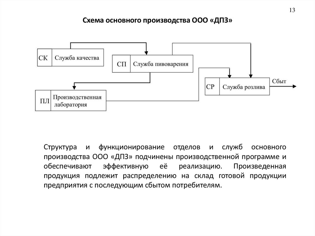 Схема основного производства ООО «ДПЗ»