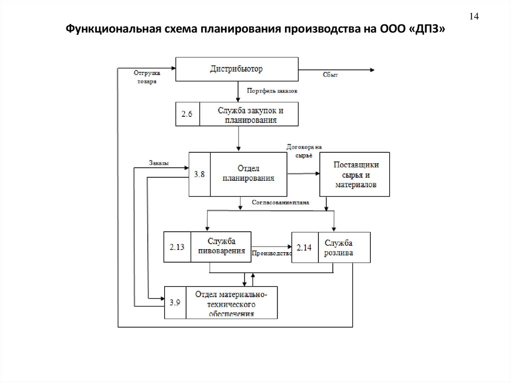 Функциональная схема планирования производства на ООО «ДПЗ»