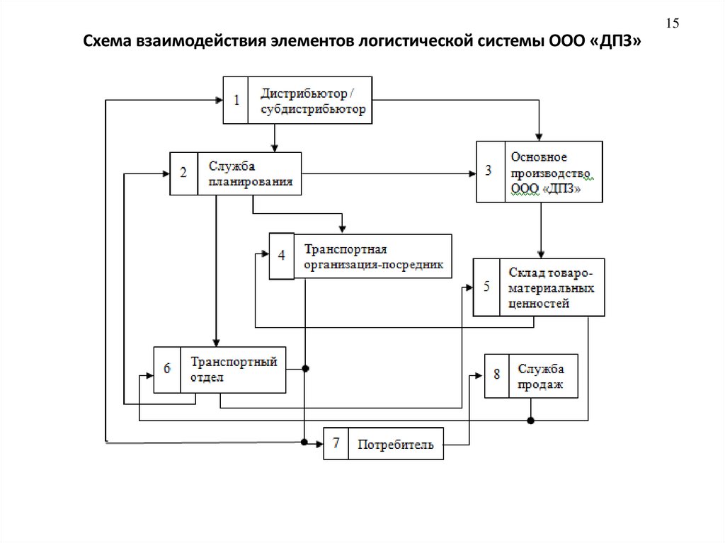 Схема взаимодействия элементов логистической системы ООО «ДПЗ»