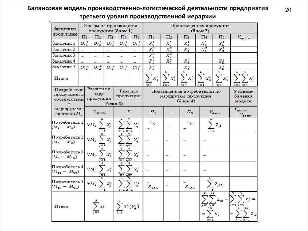 Балансовая модель производственно-логистической деятельности предприятия третьего уровня производственной иерархии