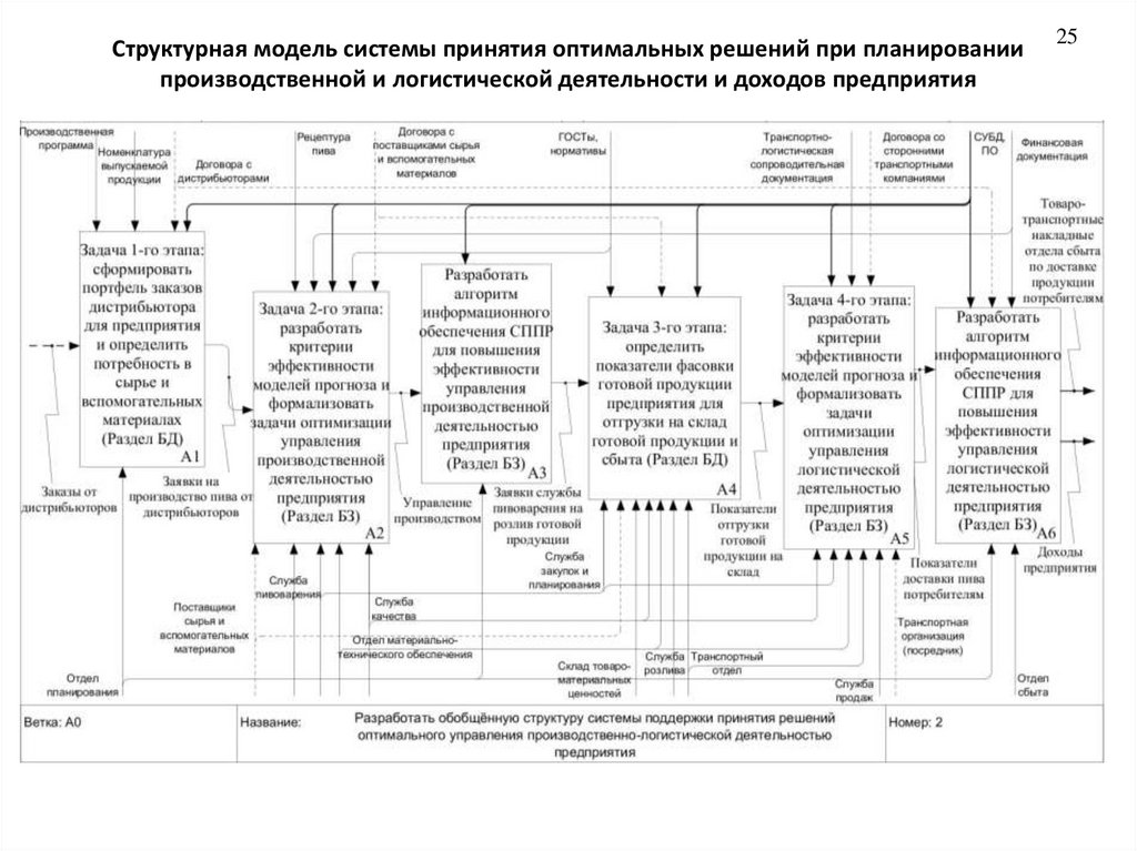 Структурная модель системы принятия оптимальных решений при планировании производственной и логистической деятельности и