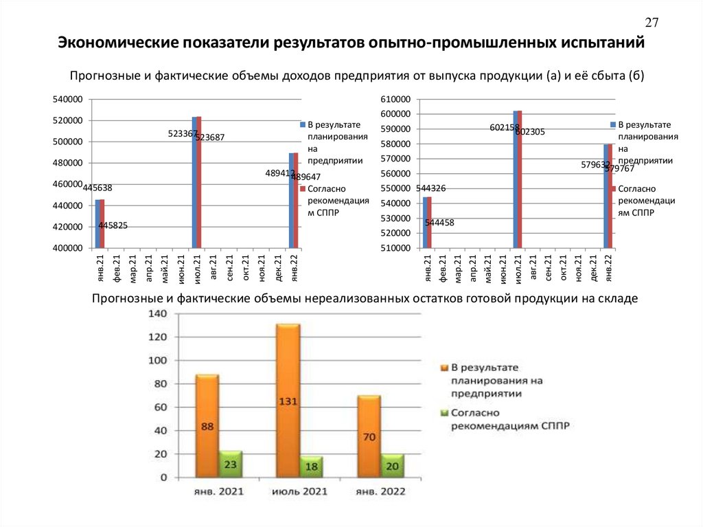 Экономические показатели результатов опытно-промышленных испытаний