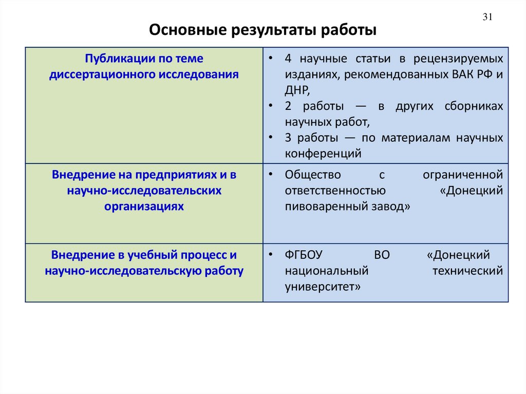 Основные результаты работы