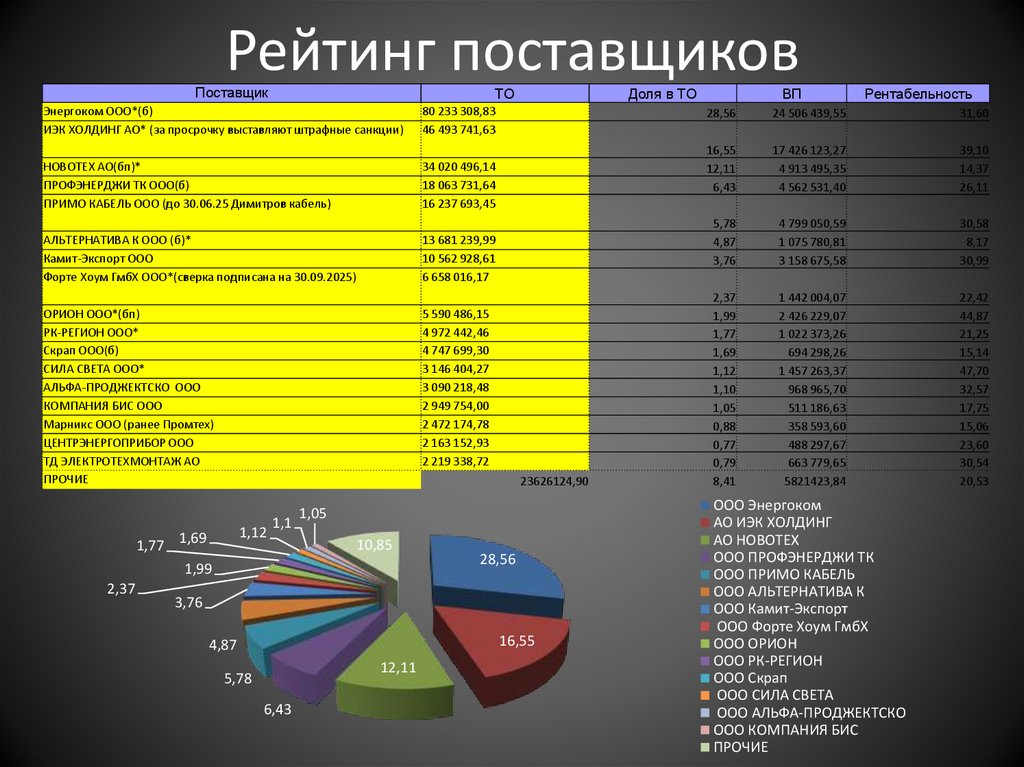 Рейтинг поставщиков