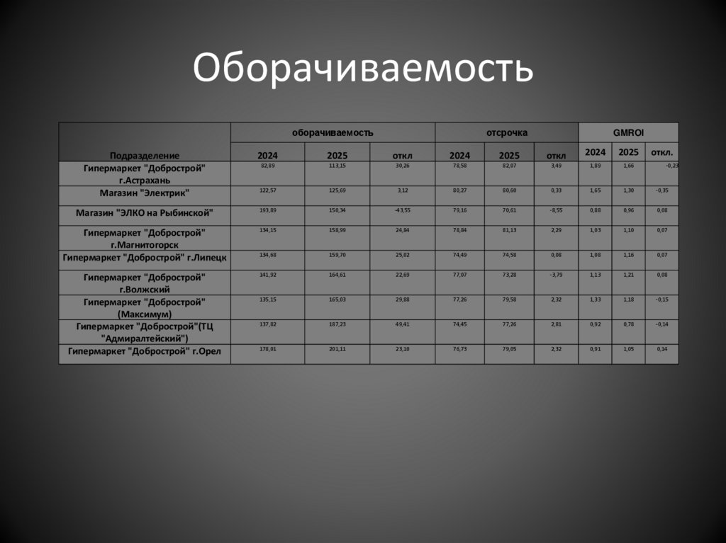 Оборачиваемость