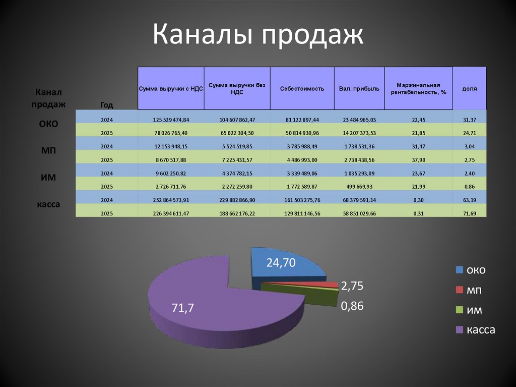 Каналы продаж