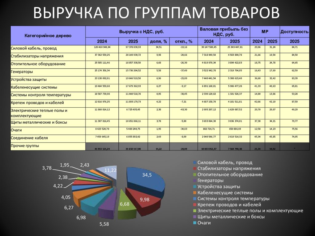 ВЫРУЧКА ПО ГРУППАМ ТОВАРОВ