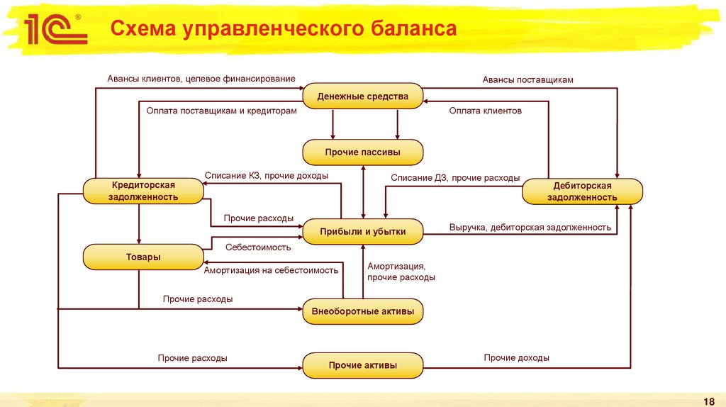 Схема управленческого баланса