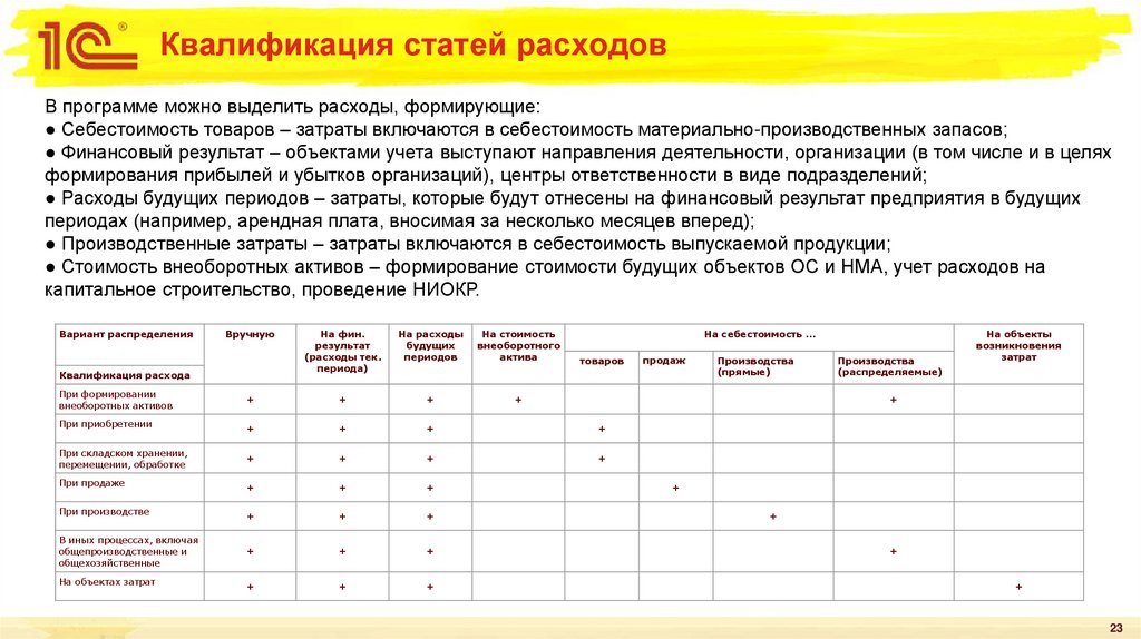 Квалификация статей расходов