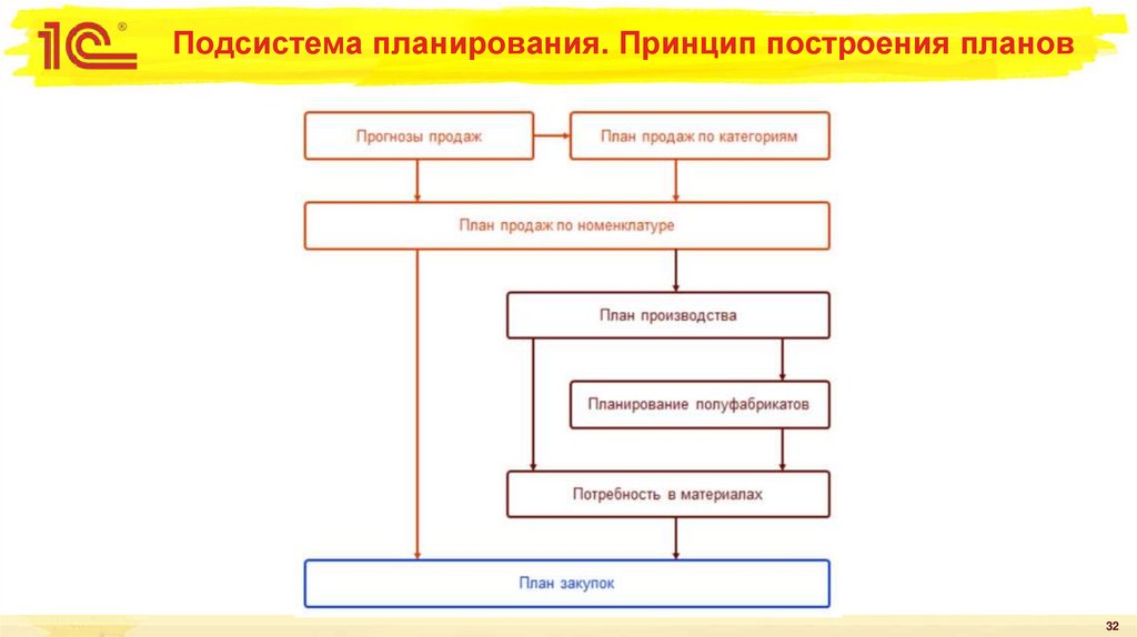 Подсистема планирования. Принцип построения планов