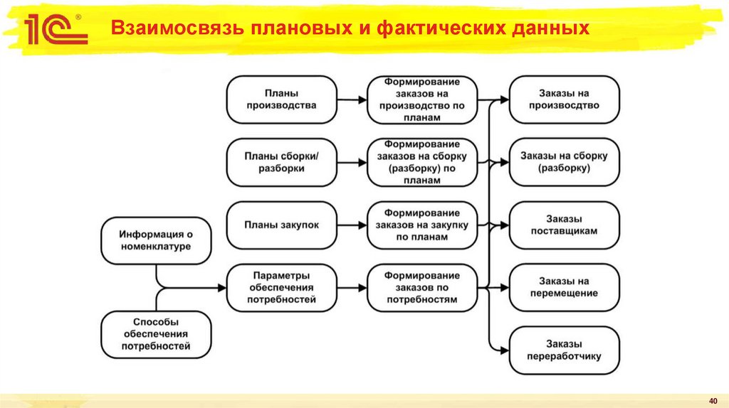 Взаимосвязь плановых и фактических данных