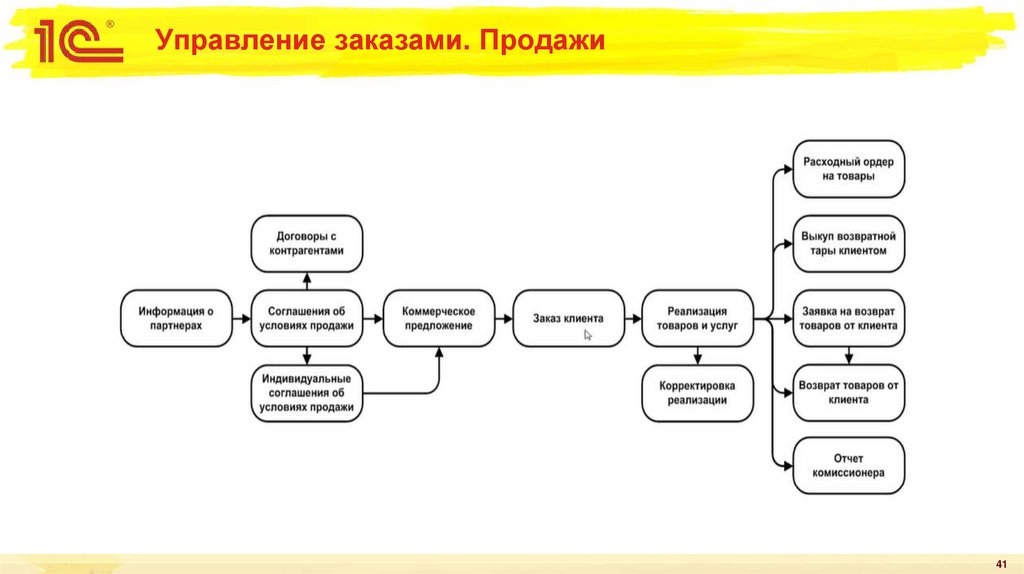Управление заказами. Продажи