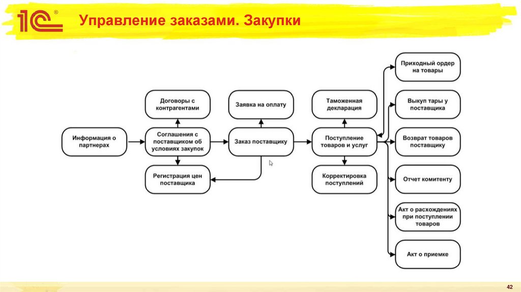 Управление заказами. Закупки