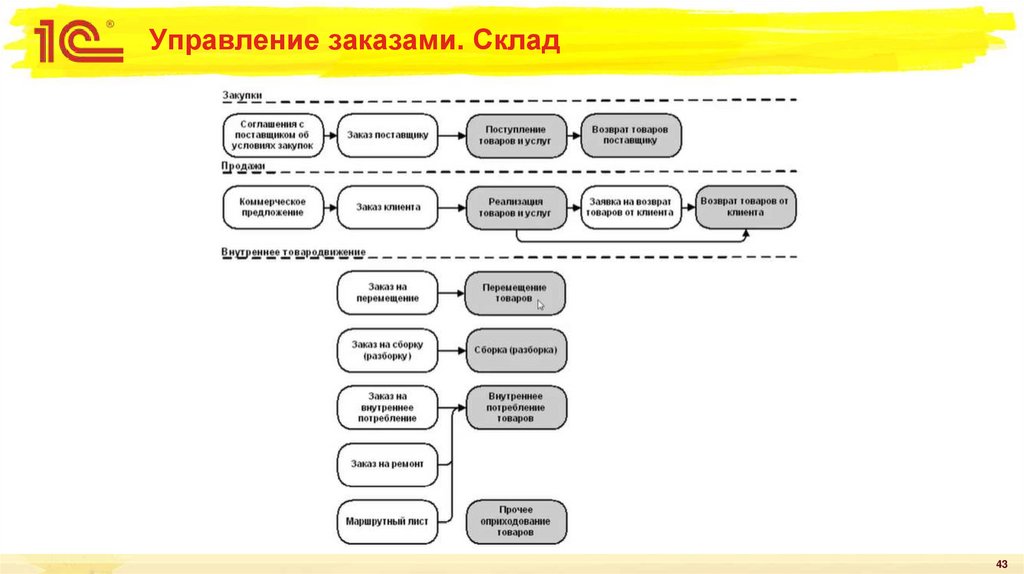 Управление заказами. Склад