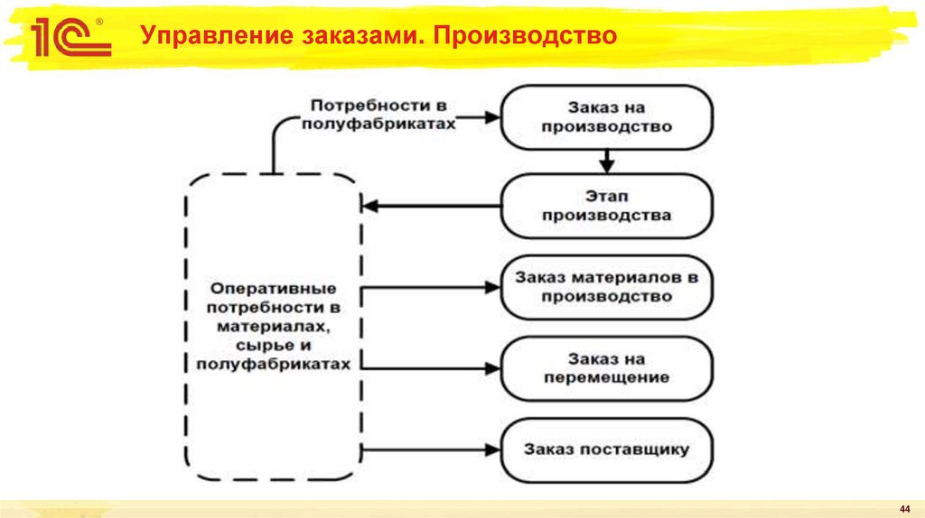 Управление заказами. Производство