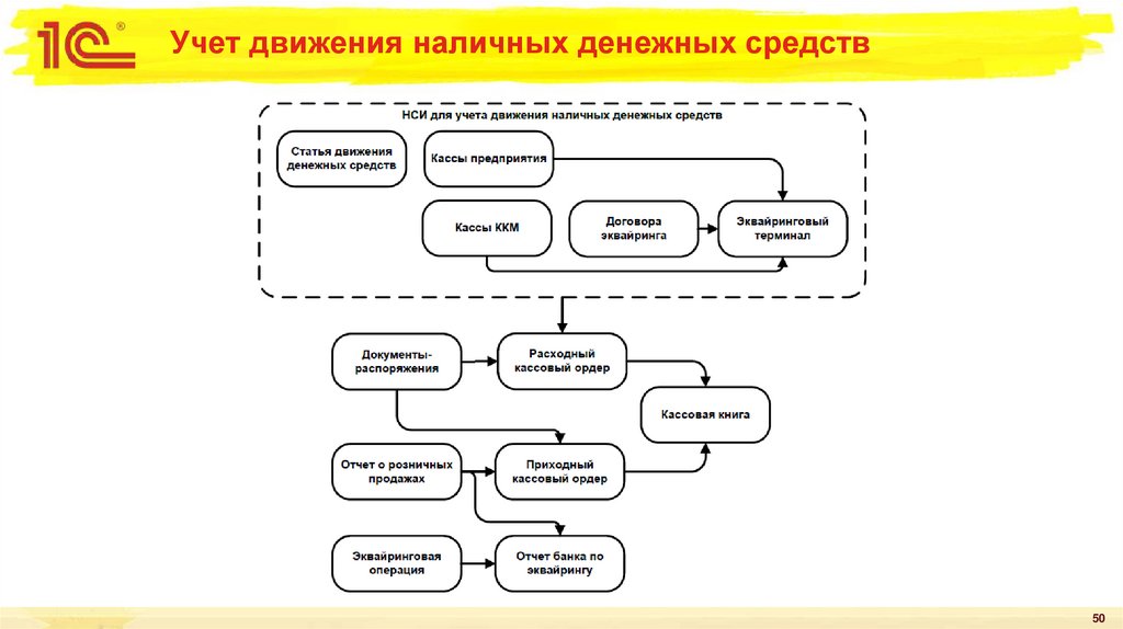 Учет движения наличных денежных средств