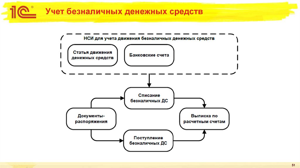Учет безналичных денежных средств