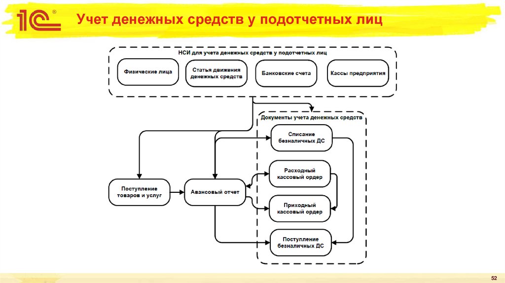 Учет денежных средств у подотчетных лиц