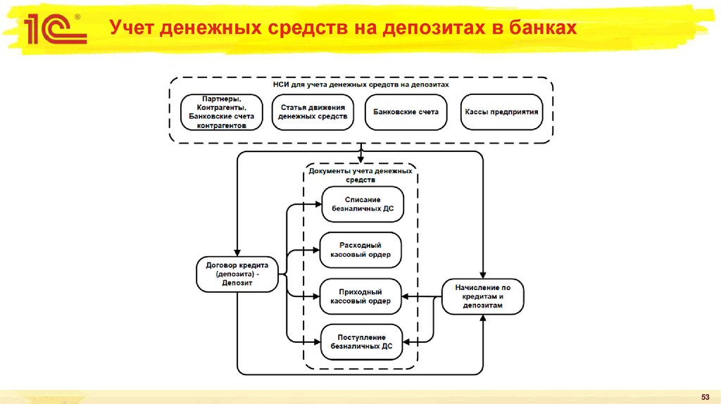Учет денежных средств на депозитах в банках