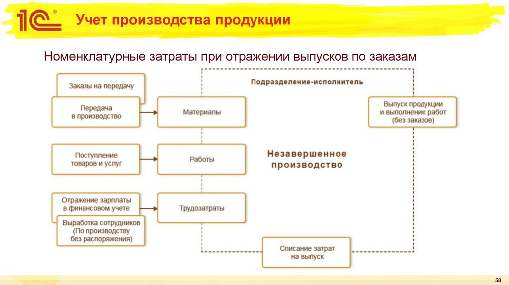 Учет производства продукции