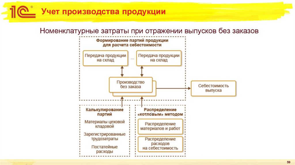 Учет производства продукции