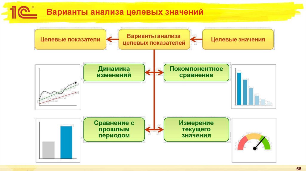 Варианты анализа целевых значений
