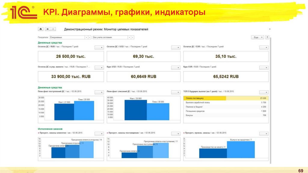 KPI. Диаграммы, графики, индикаторы