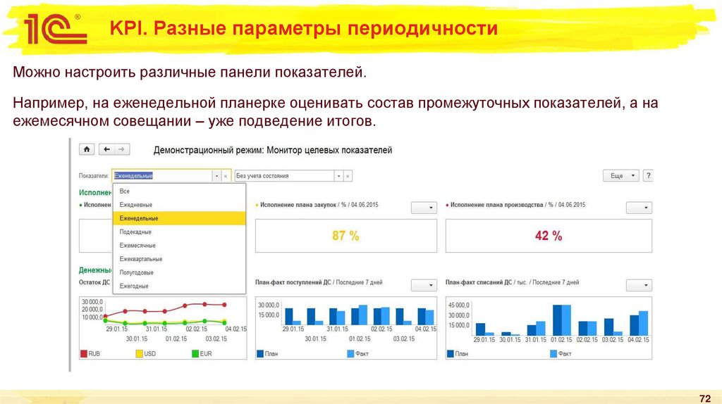KPI. Разные параметры периодичности