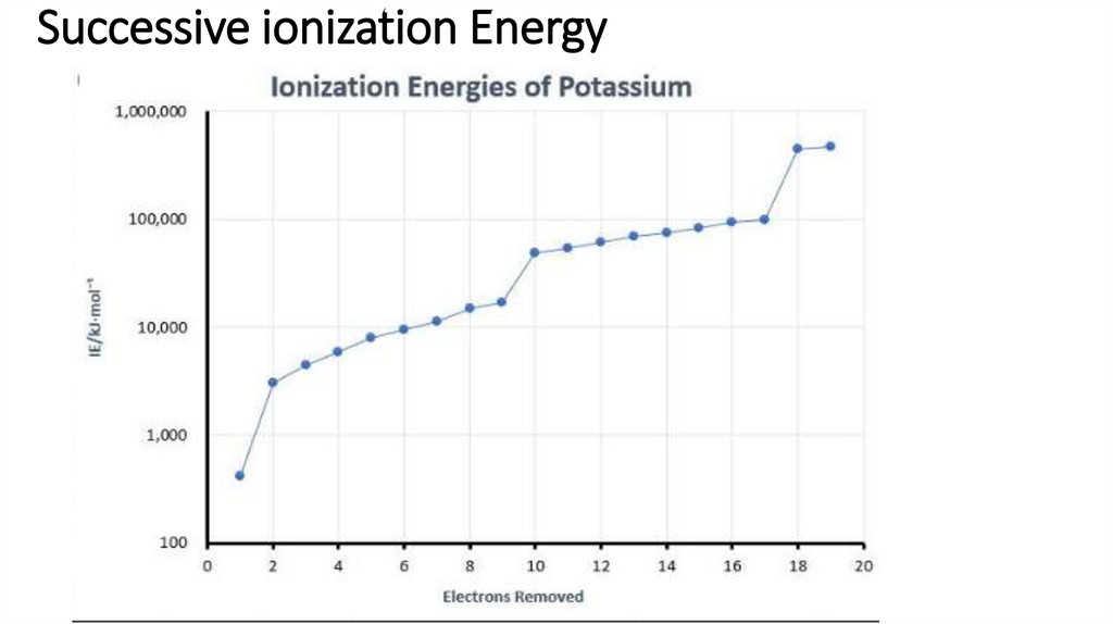 Successive ionization Energy
